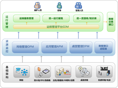 卓軟政府行業IT運維管理解決方案架構圖