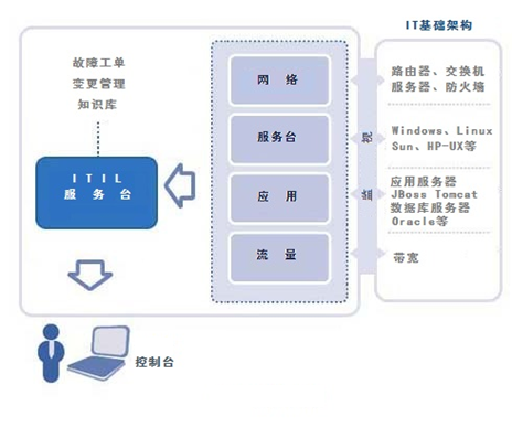 智引IT綜合管理解決方案架構圖